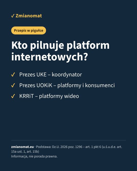 Grafika Zmianomat: Kto pilnuje platform internetowych? Prezes UKE – koordynator, Prezes UOKiK – platformy i konsumenci, KRRiT – platformy wideo.